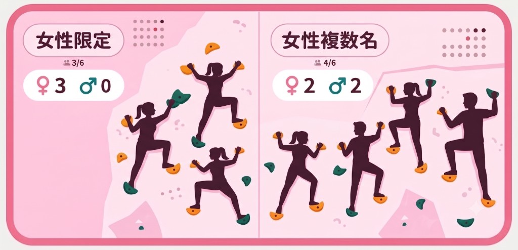 女性限定枠と女性複数名枠のUI例。女性限定は女性のみ参加、女性複数名は女性2名以上で成立し参加者情報が開示される